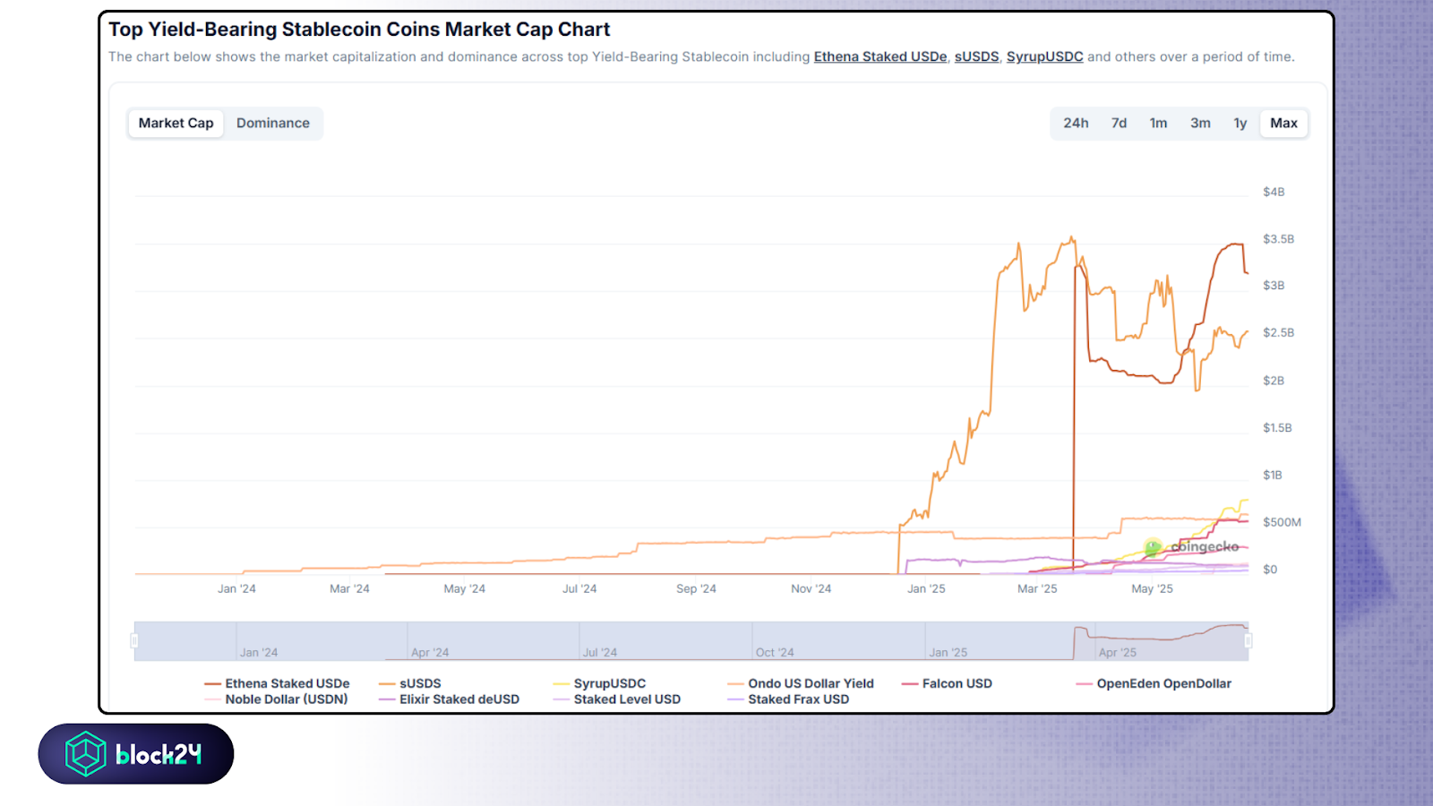 Vốn hóa mảng Yield-Bearing Stablecoin tăng trưởng ấn tượng - Nguồn CoinGecko