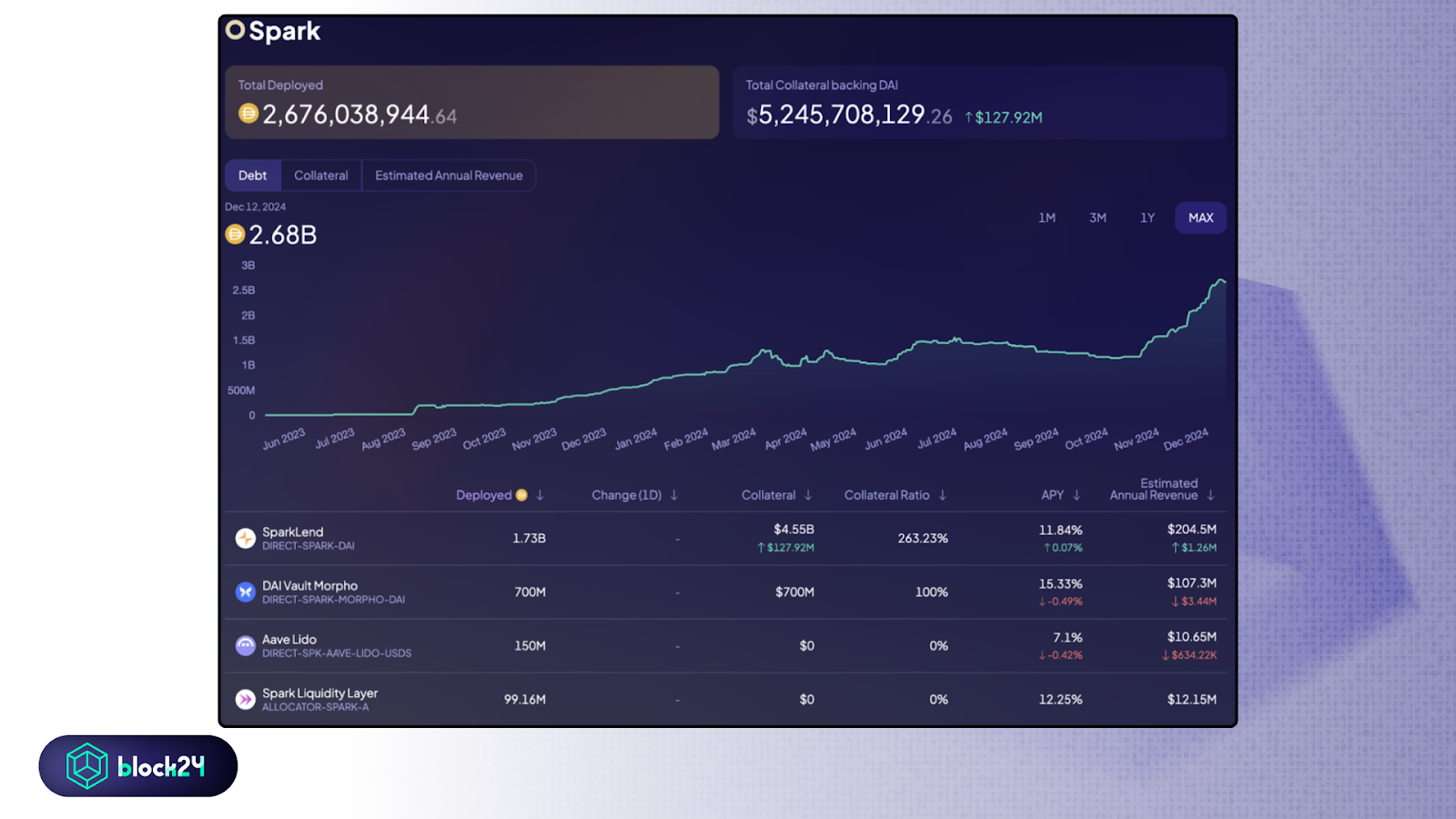 Thanh khoản stablecoin được triển khai qua Liquidity Layer - Nguồn info.sky.money