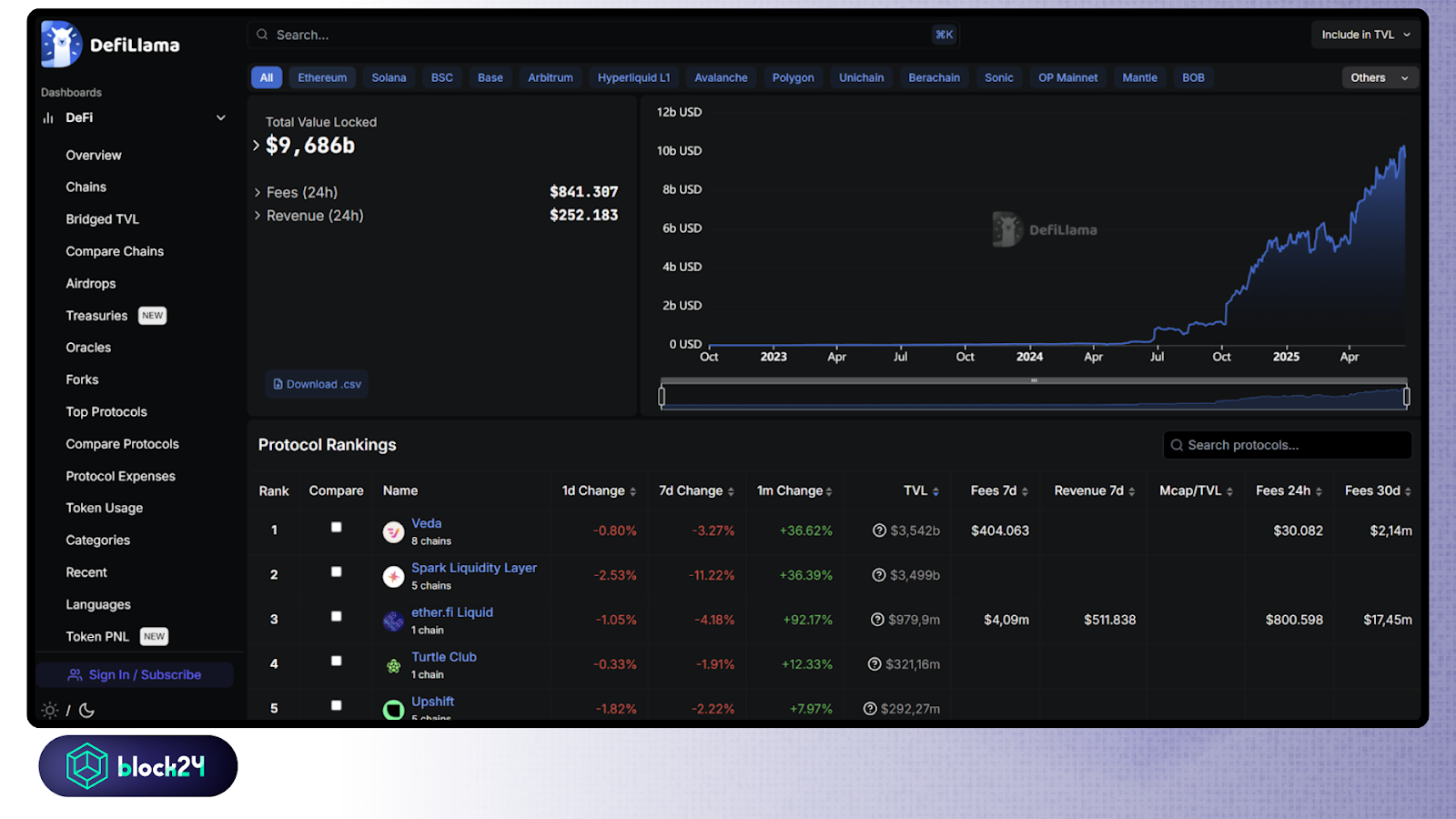 Spark Liquidity Layer đứng top 2 ngách Onchain Capital Allocator