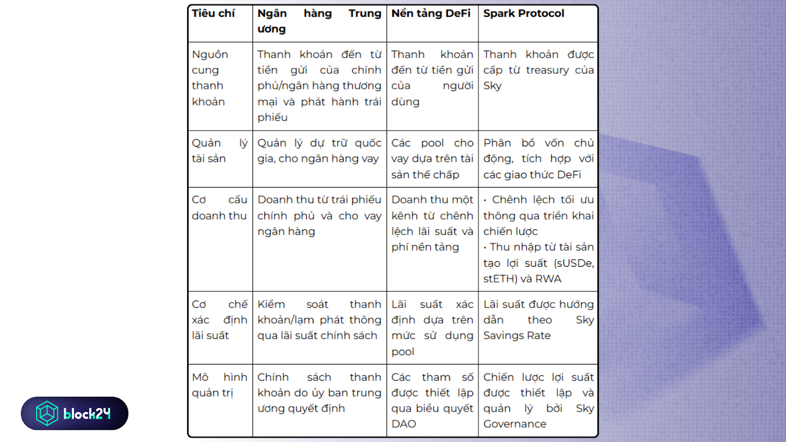 Sự khác biệt của Spark Protocol