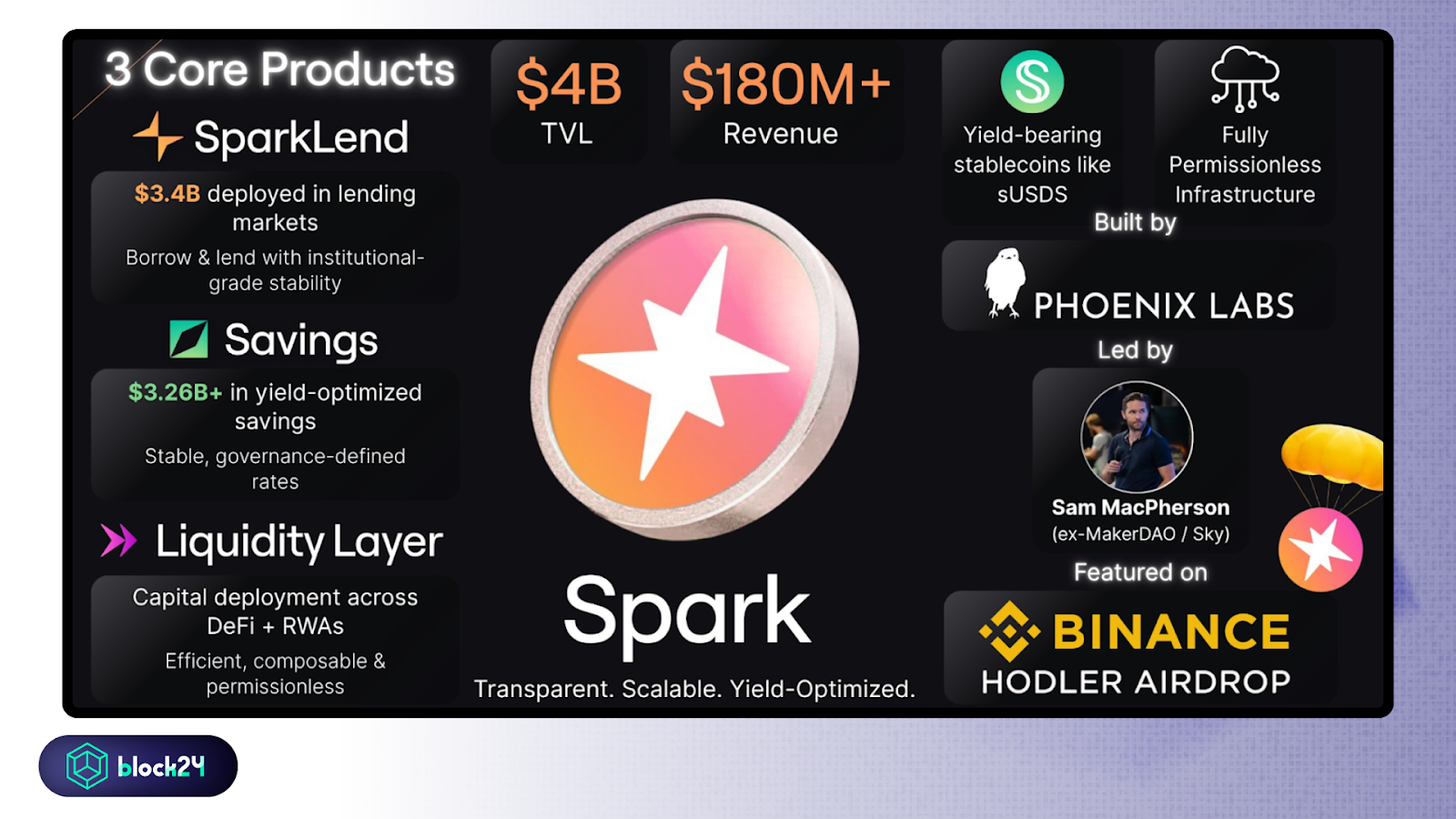 Tổng quan Spark Protocol - Nguồn X