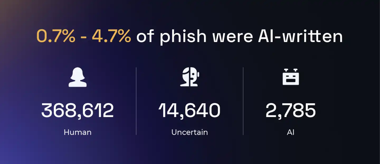 Thống kê email phishing được viết bởi AI - Nguồn HoxHunt