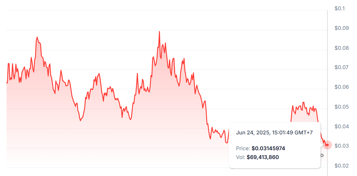 Giá ATH đã chia 3 lần kể từ ATH vào tháng 12/2024 (Nguồn: Coingecko)