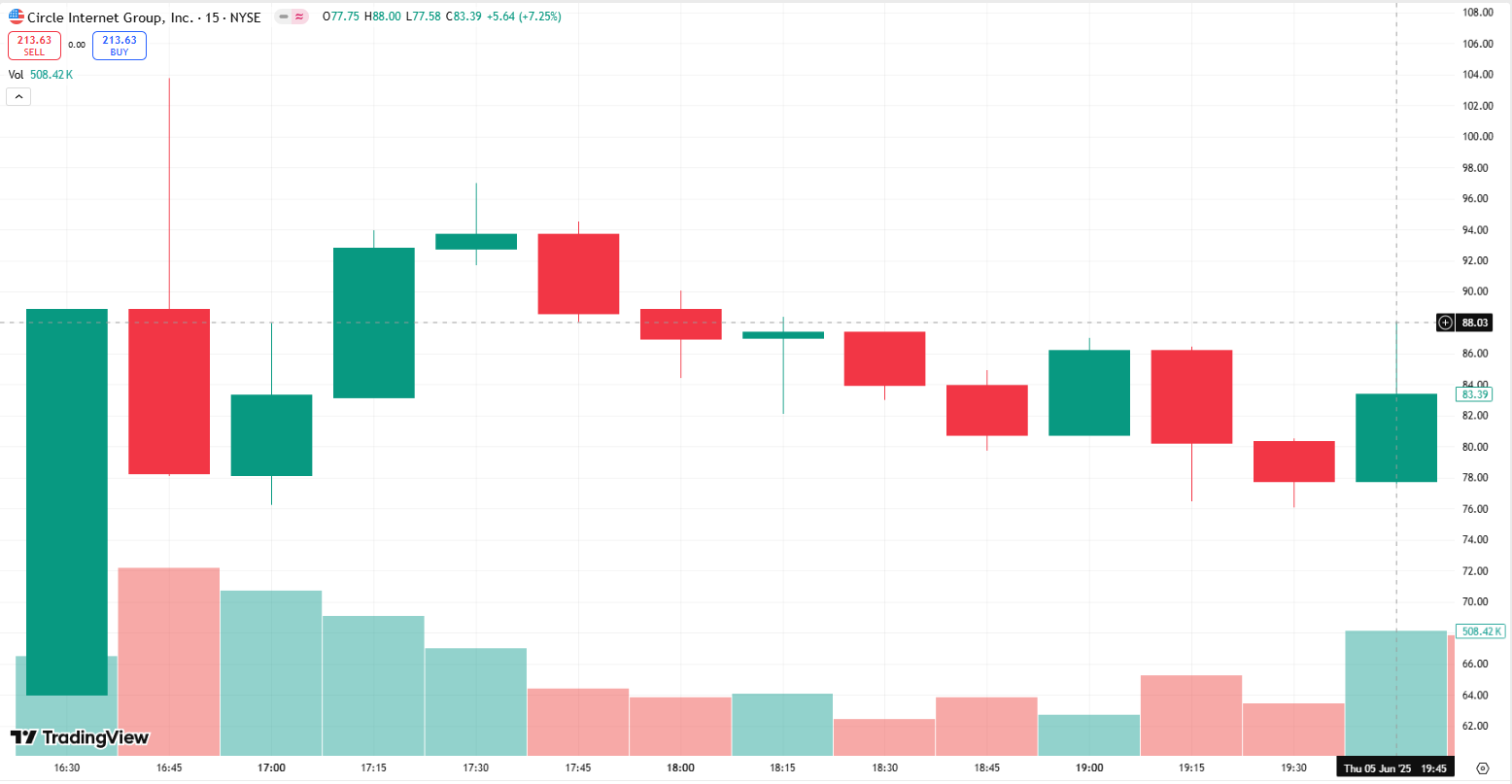 Giá CRCL đóng cửa ở 88$, tăng 180% lần so với giá IPO ở 31$ (Nguồn: TradingView)