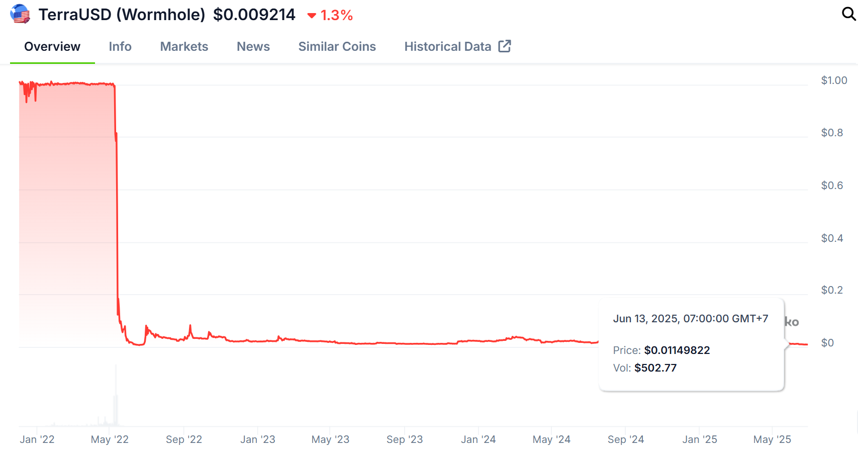 Stablecoin UST mất peg và giá đang gần về 0 (Nguồn: CoinGecko)