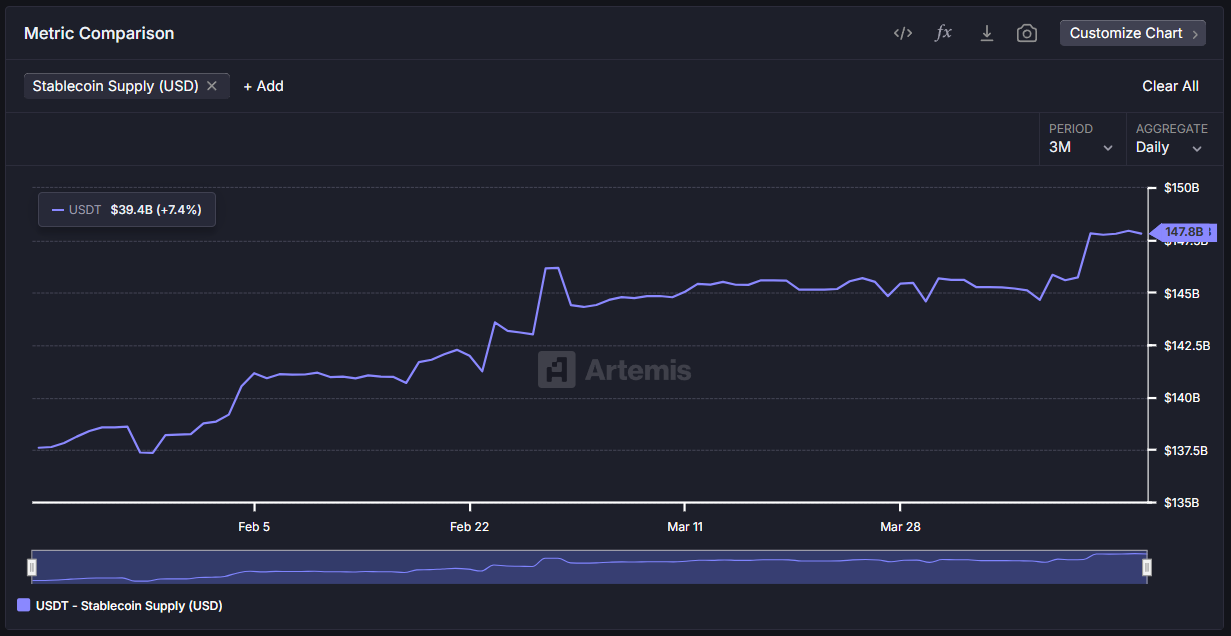 Biểu đồ nguồn cung USDT từ tháng 1/2025 - 4/2025 (nguồn: Artemis)