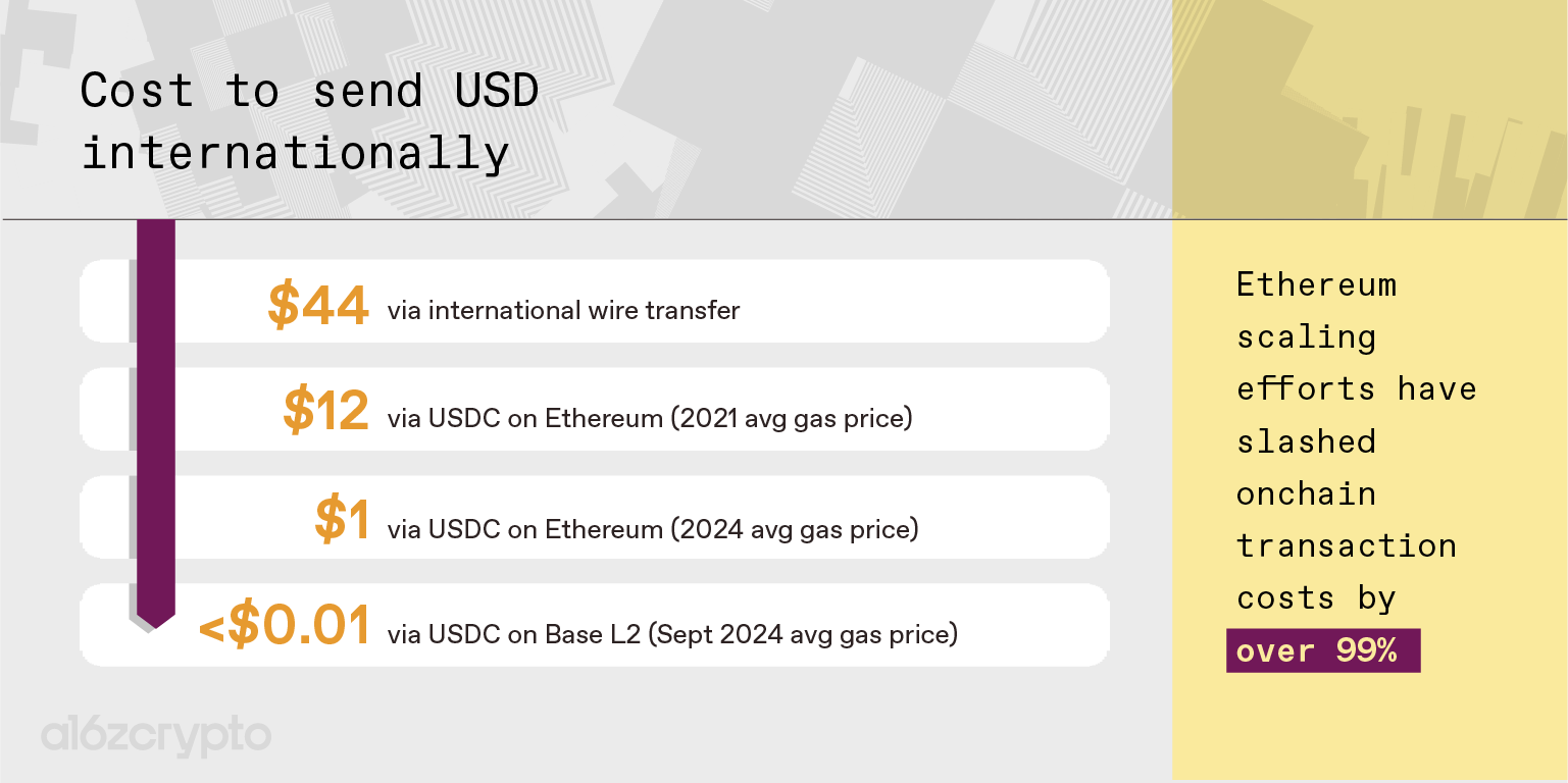 Phí chuyển USD quốc tế của stablecoin (Nguồn: a16z)