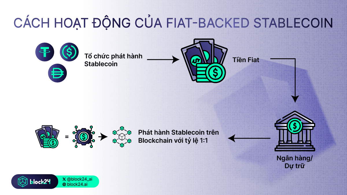 Cách hoạt động của Fiat-backed stablecoin
