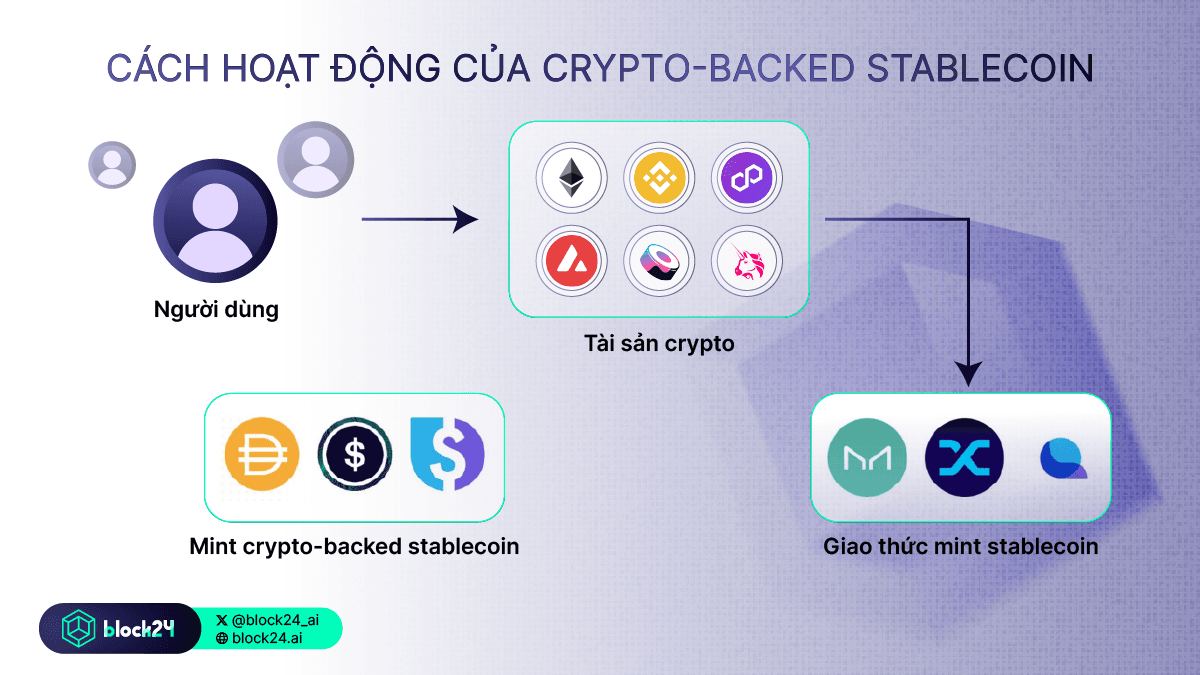 Cách hoạt động của crypto-backed stablecoins