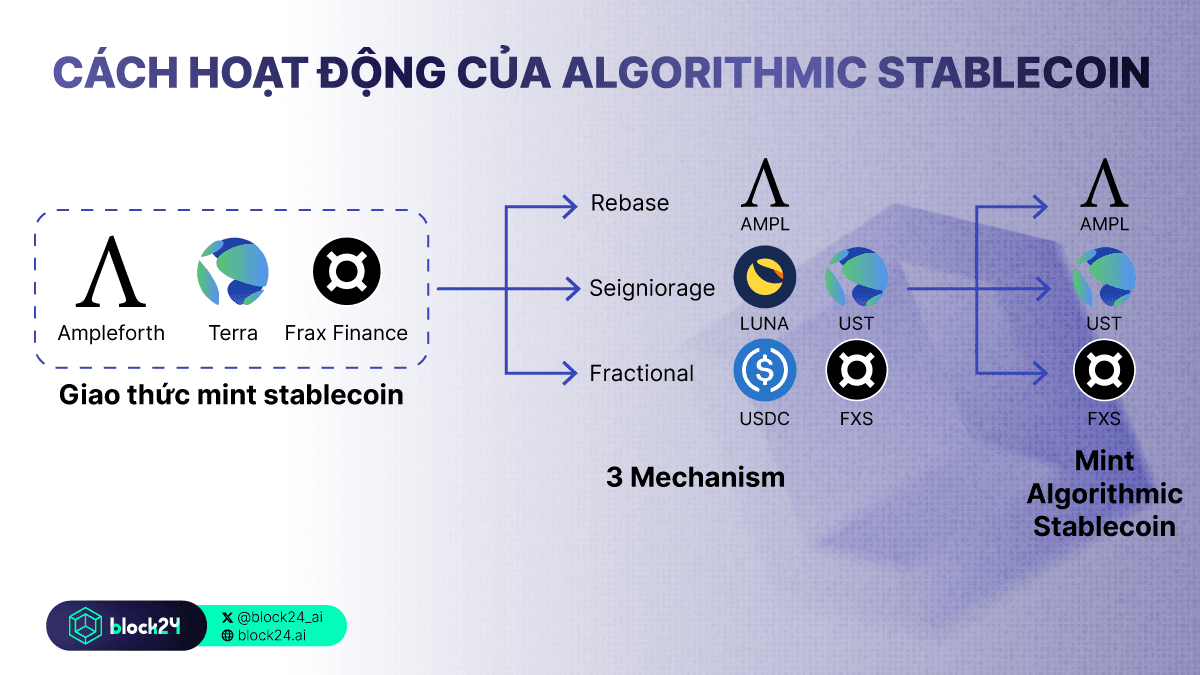 Cách hoạt động của algorithmic stablecoin