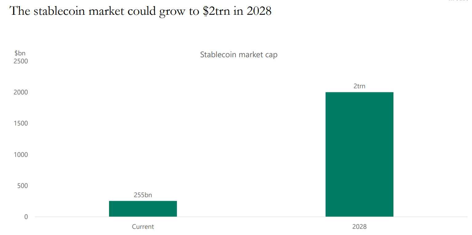 Dự báo của Apollo Research về vốn hóa thị trường stablecoin năm 2028 (Nguồn: Apolloacademy)