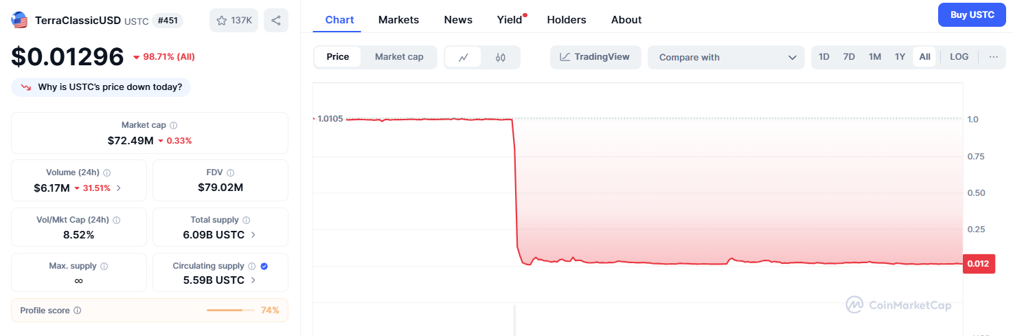 Giá TerraUSD (UST) gần về 0 so với mốc peg 1 USD (Nguồn: Coinmarketcap)