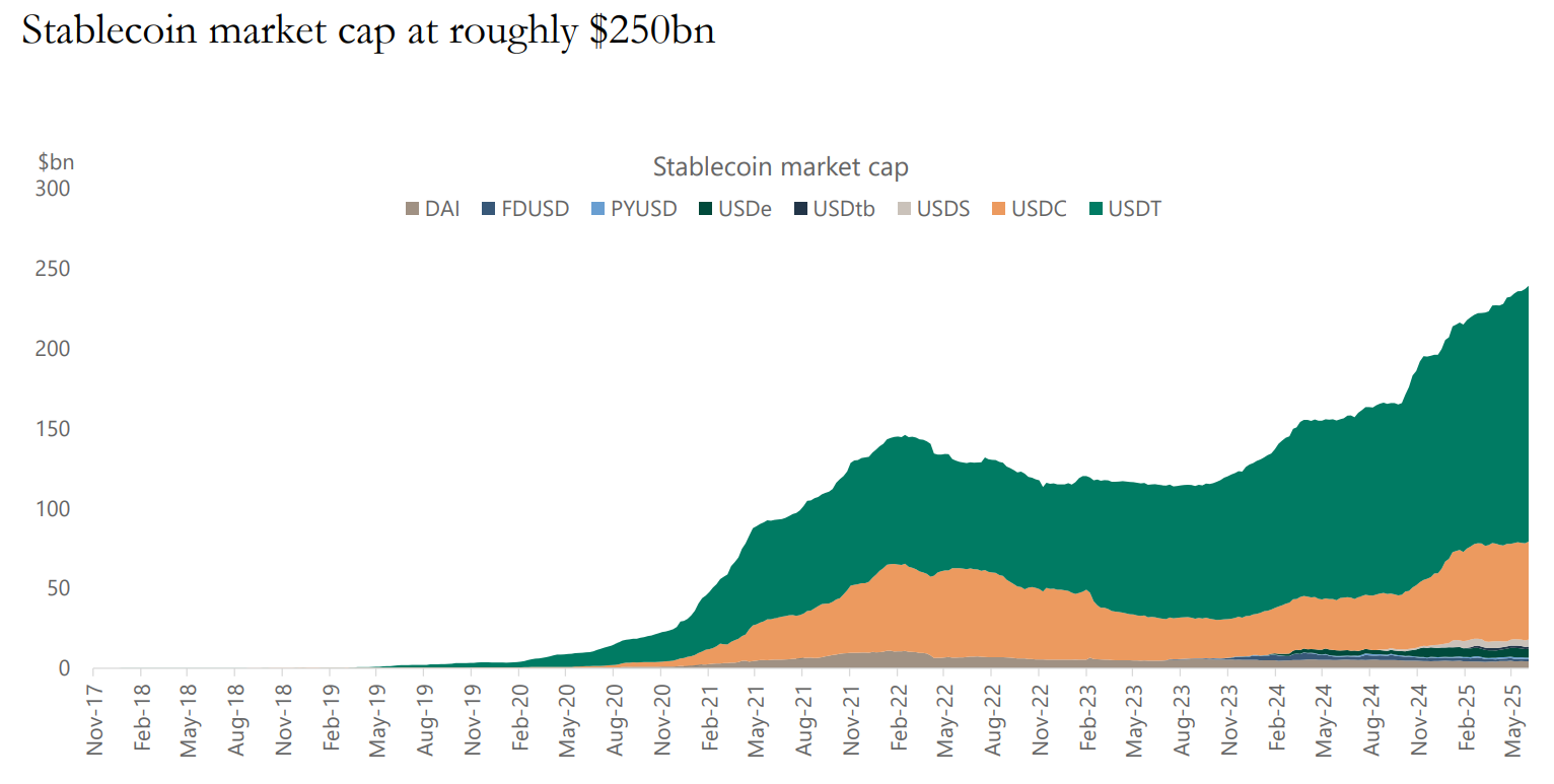 Vốn hóa thị trường stablecoin đạt ~255 tỷ USD tính đến giữa năm 2025 (Nguồn: Apolloacademy)