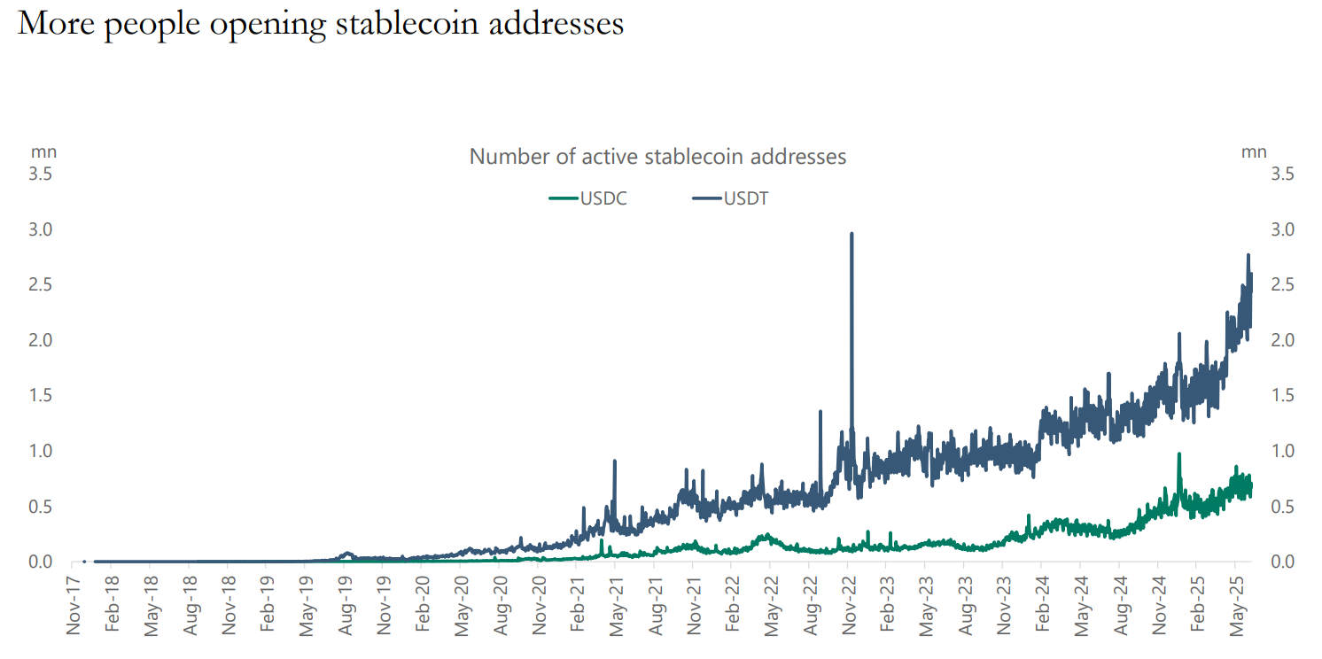 USDT và USDC lần lượt có hơn 2,5 triệu ví và 0,7 triệu ví hoạt động tính đến giữa năm 2025 (Nguồn: Apolloacademy)