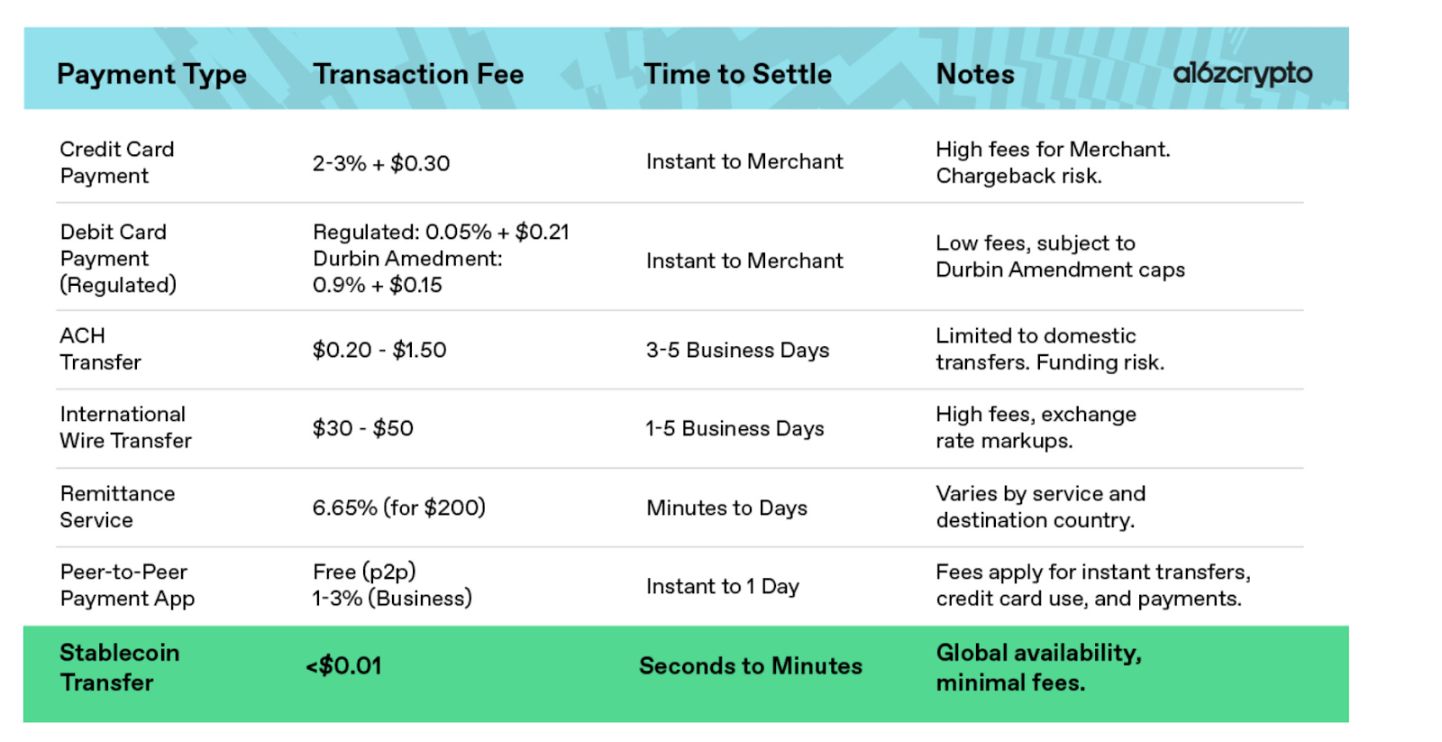 So sánh tính năng chuyển tiền của stablecoin với các hệ thống truyền thống (Nguồn: Substack)