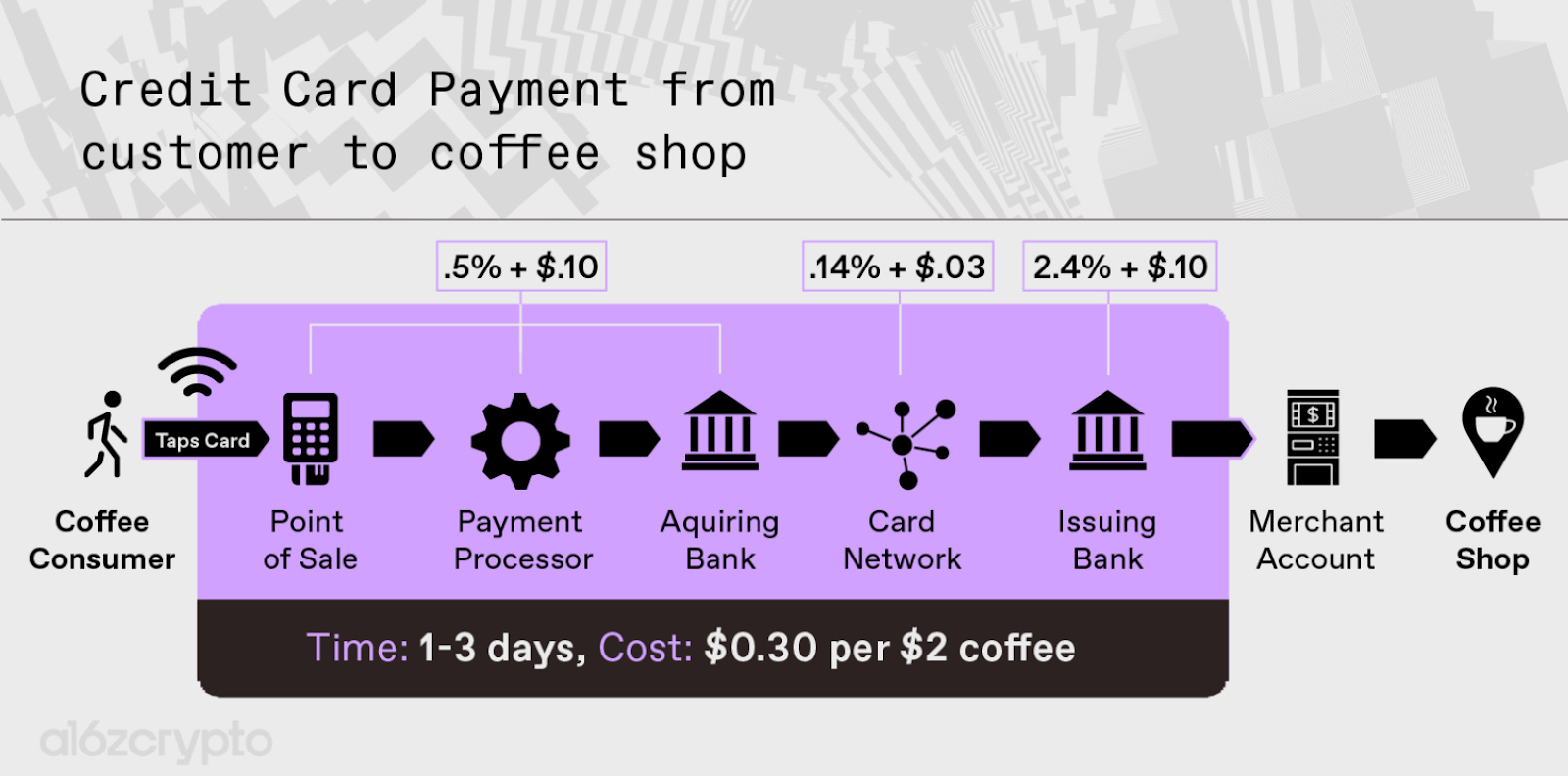 Chi phí thanh toán bằng thẻ tín dụng cho một cốc cà phê giá 2$ (Nguồn: Substack)