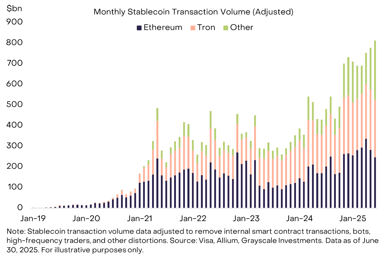 Stablecoin được sử dụng cho khoảng 800 tỷ USD volume giao dịch mỗi tháng - Nguồn Grayscale Research