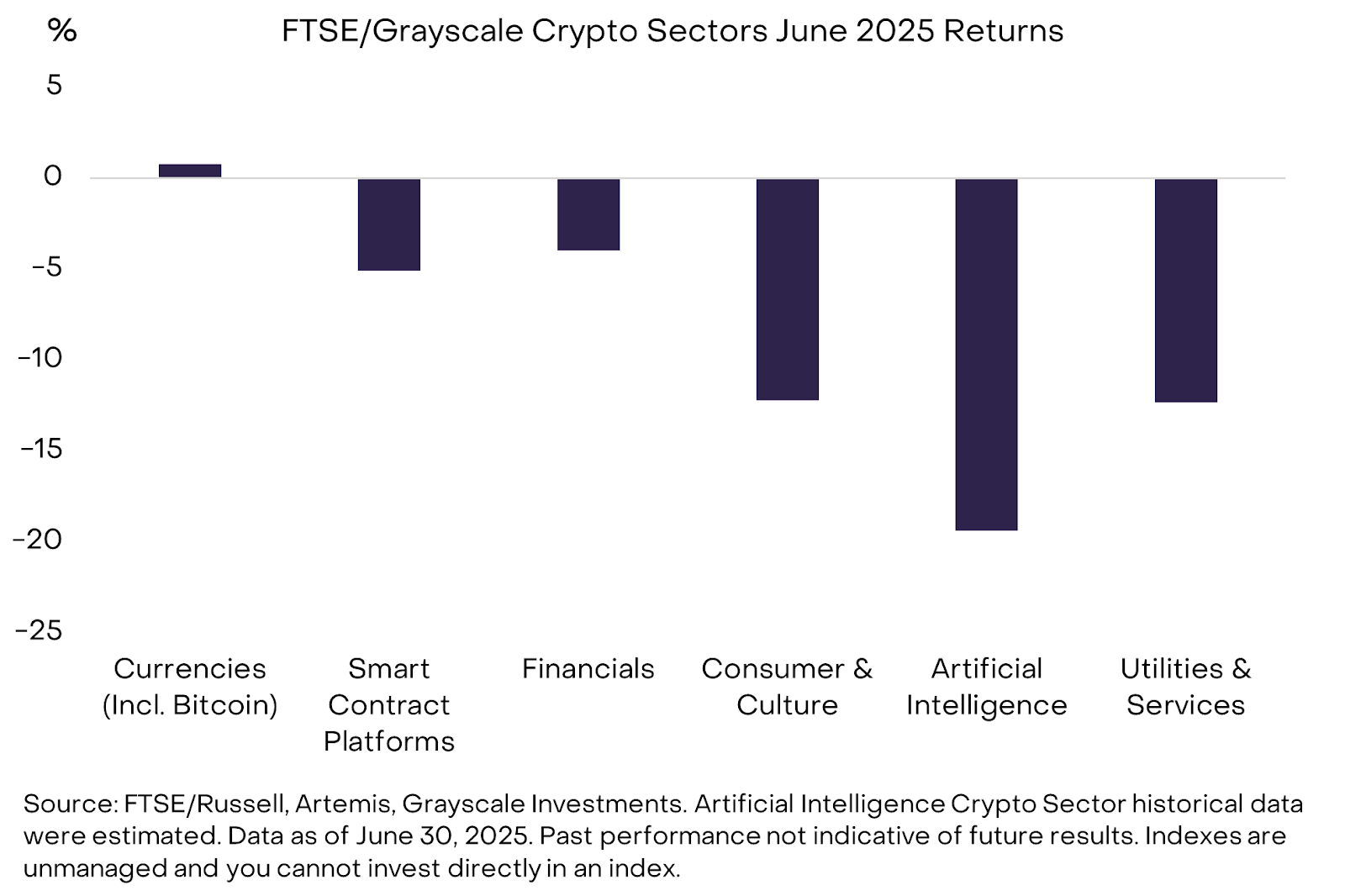 Hiệu suất các mảng trong thị trường Crypto - Nguồn Grayscale Research