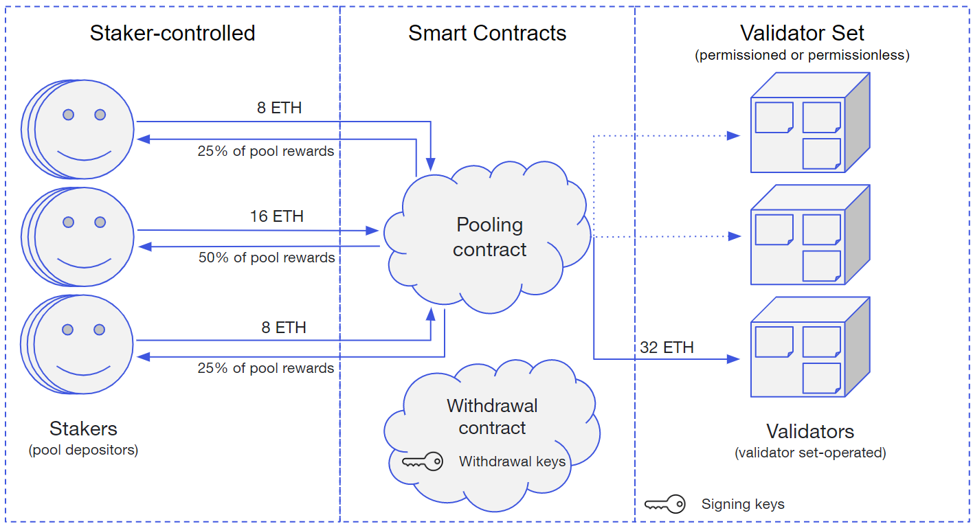 Cách hoạt động của Liquid Staking (Nguồn: Ethereum)