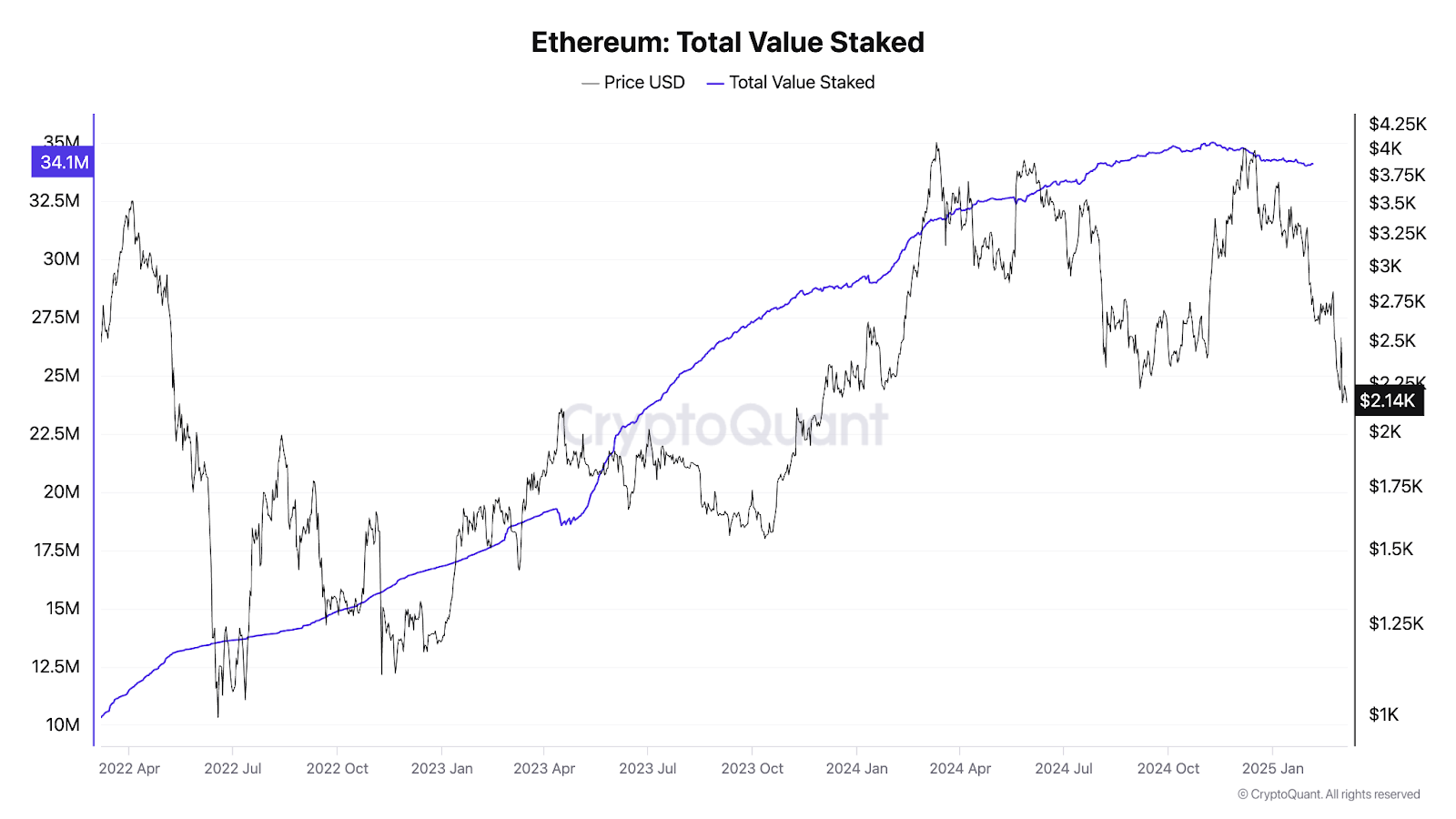 Biểu đồ lượng staking ETH (Nguồn: CryptoQuant)