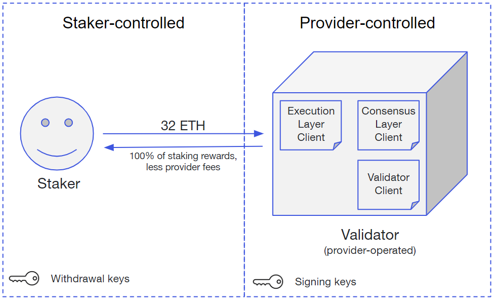 Cách hoạt động của Solo Staking (Nguồn: Ethereum)