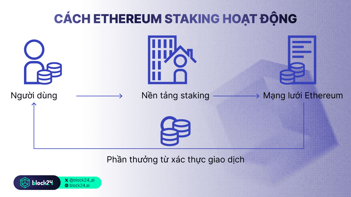 Cách Ethereum Staking hoạt động