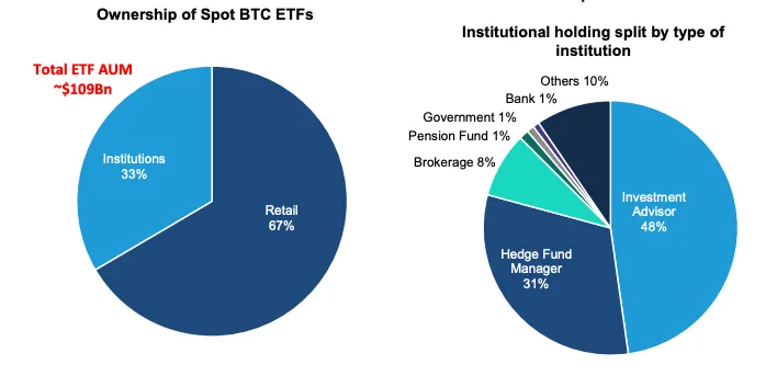 Phân bổ lượng nắm giữ Spot BTC ETF của các tổ chức và nhà đầu tư cá nhân - theo Standard Chartered