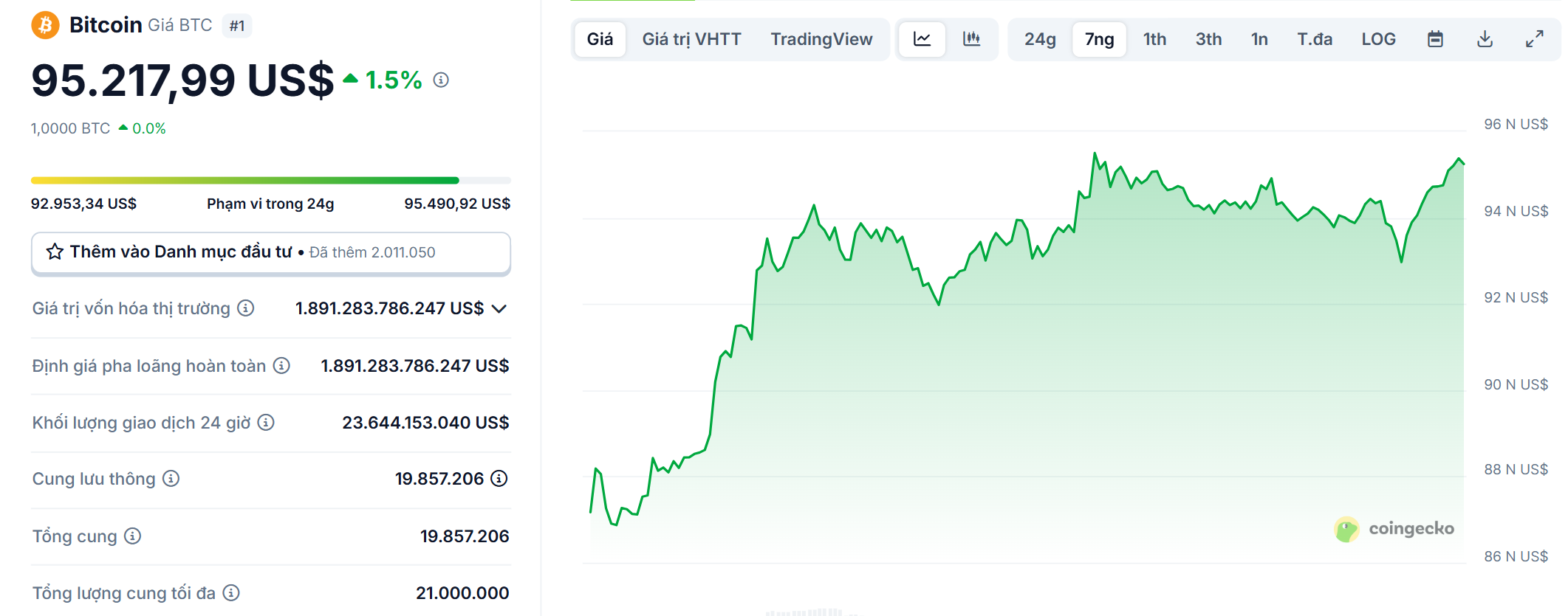 Biểu đồ giá của BTC (Bitcoin) trong vòng 7 ngày qua - theo CoinGecko