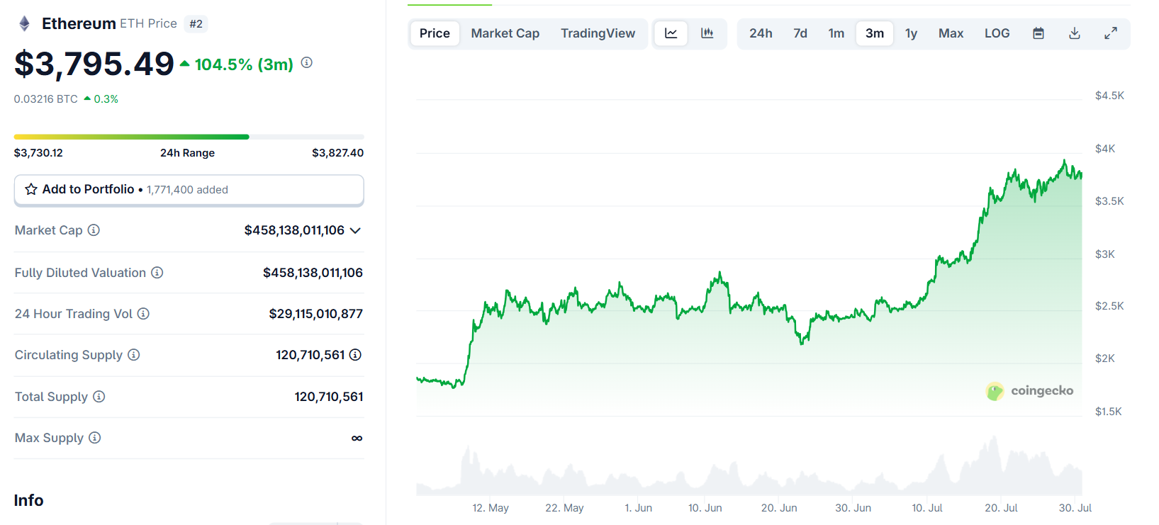 Biểu đồ giá của token ETH (Ethereum) trong vòng 3 tháng gần đầy nhất - theo CoinGecko