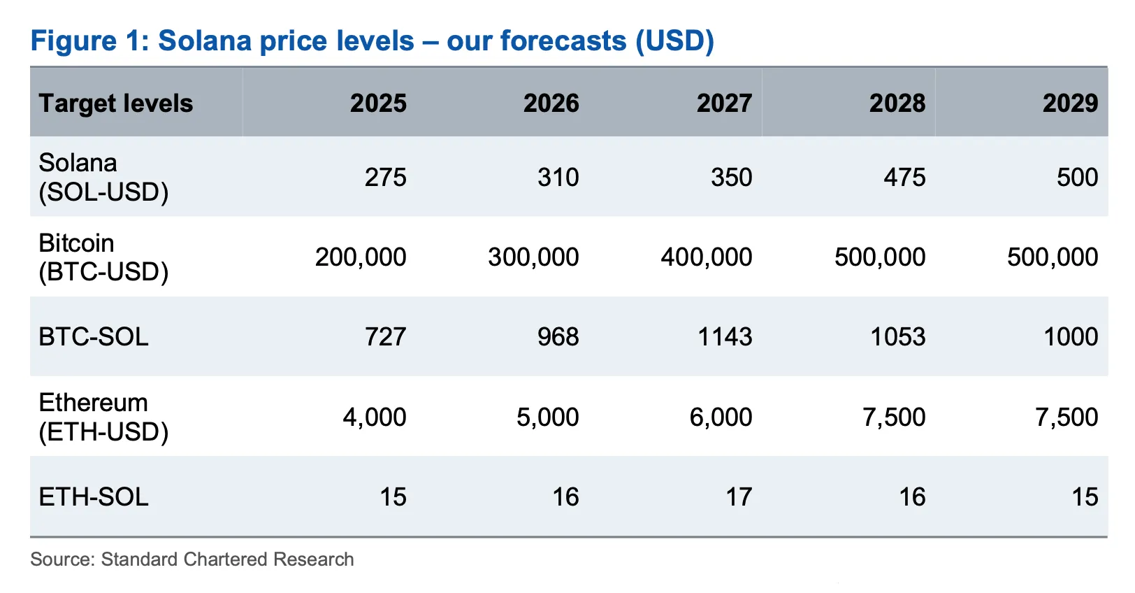 Dự phóng giá SOL (Solana) trong giai đoạn 2025 đến 2029 - theo Standard Chartered
