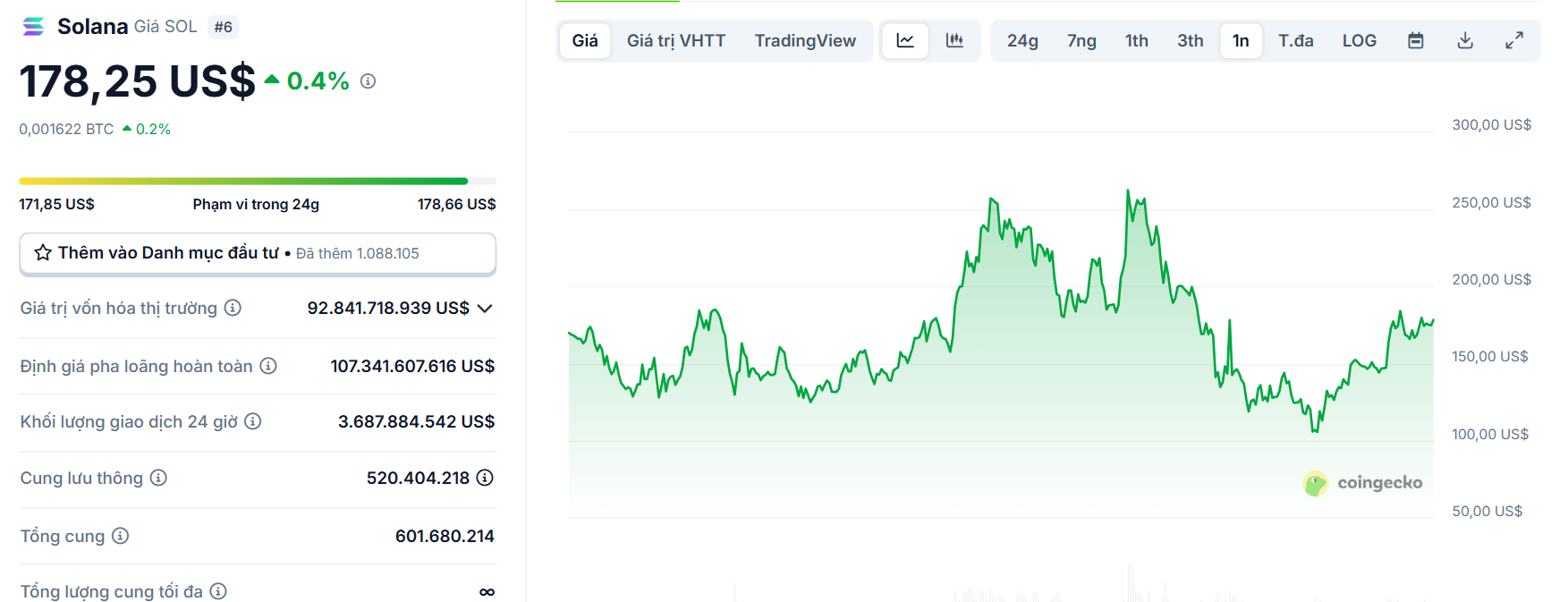 Biểu đồ giá của token SOL (Solana) trong vòng 1 năm trở lại đây - theo CoinGecko