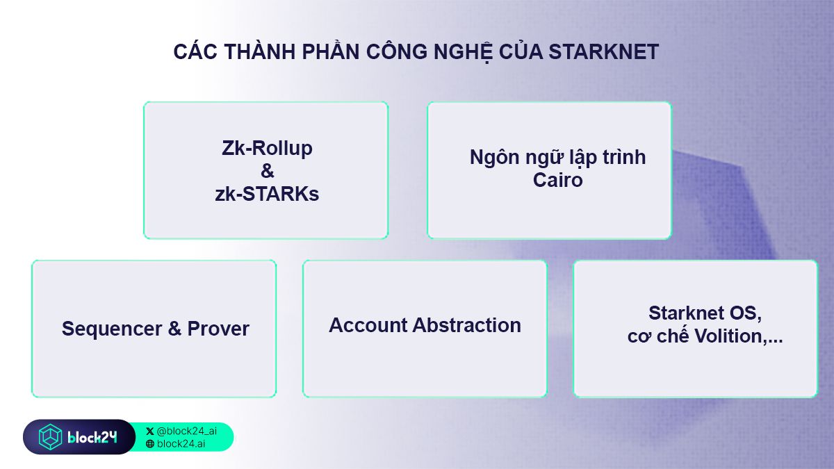 Các thành phần công nghệ của Starknet (Nguồn dữ liệu: Starknet docs)