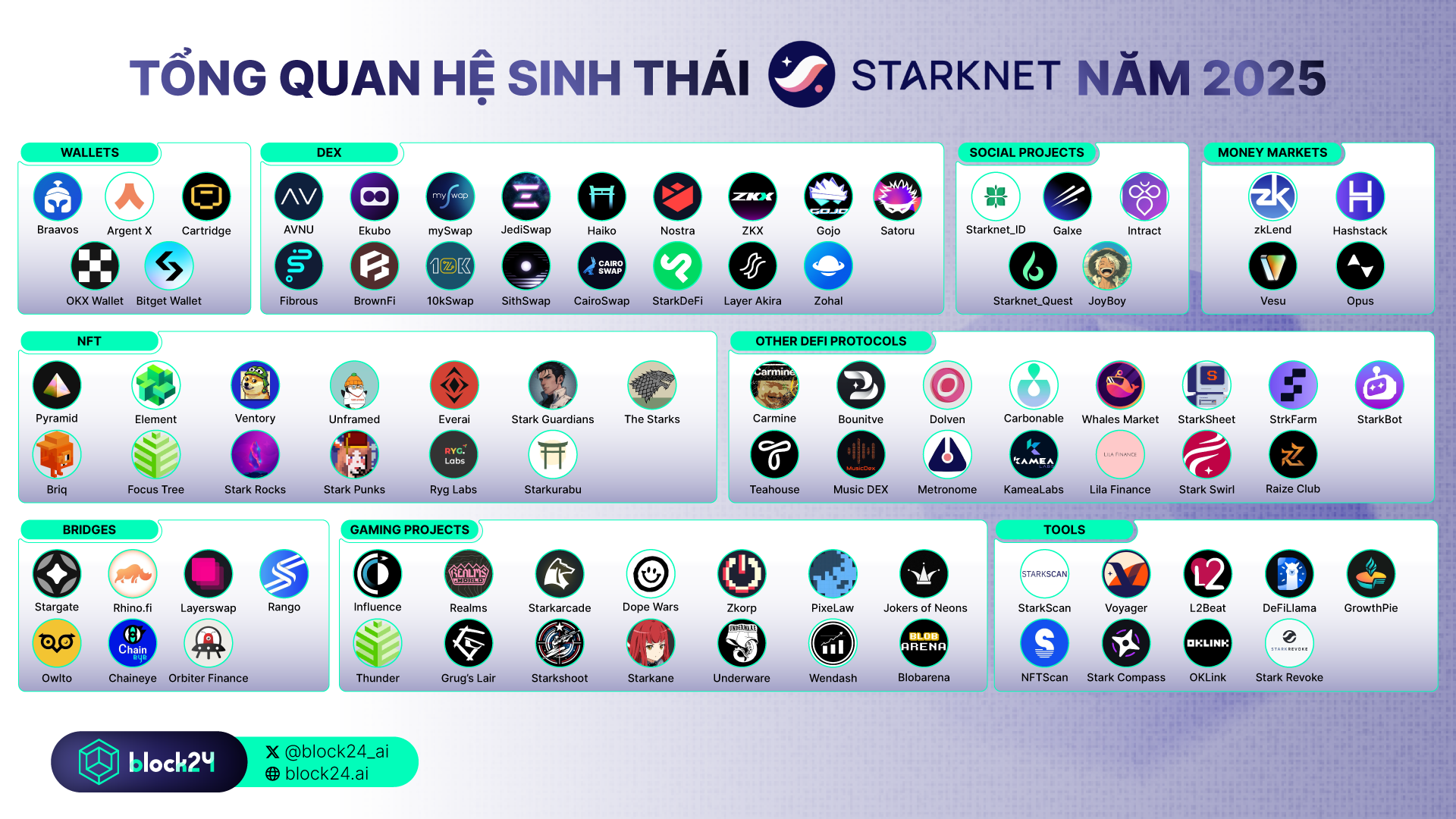 Hệ sinh thái Starknet năm 2025
