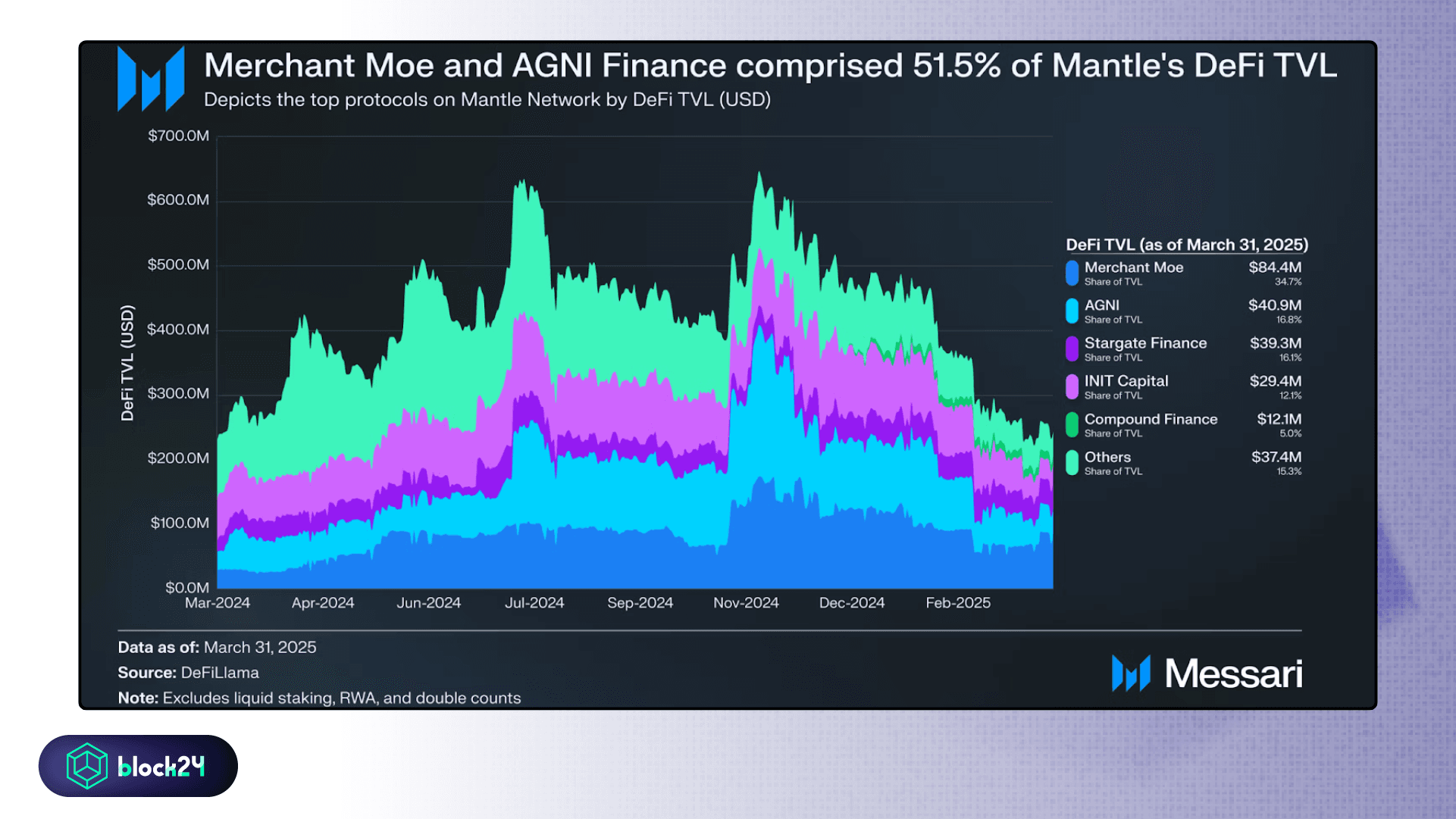 Merchant Moe và AGNI Finance thống trị TVL Mantle - Nguồn Messari