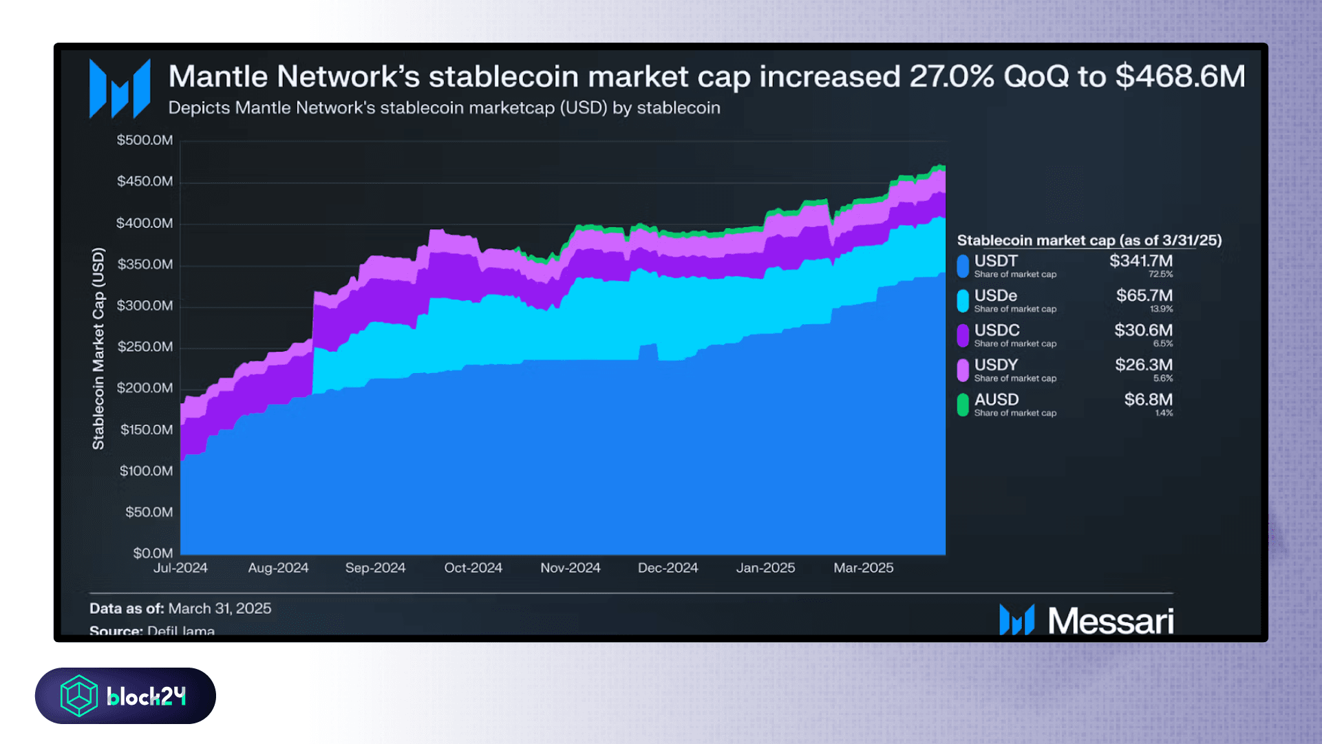 Stablecoin cap tăng trưởng trên Mantle - Nguồn Messari