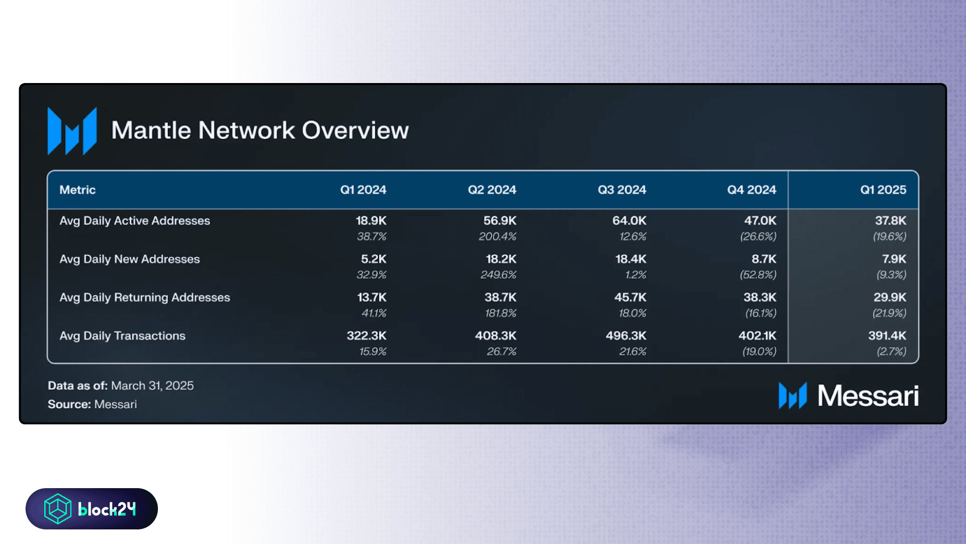 Metrics của mạng lưới Mantle - Nguồn Messari