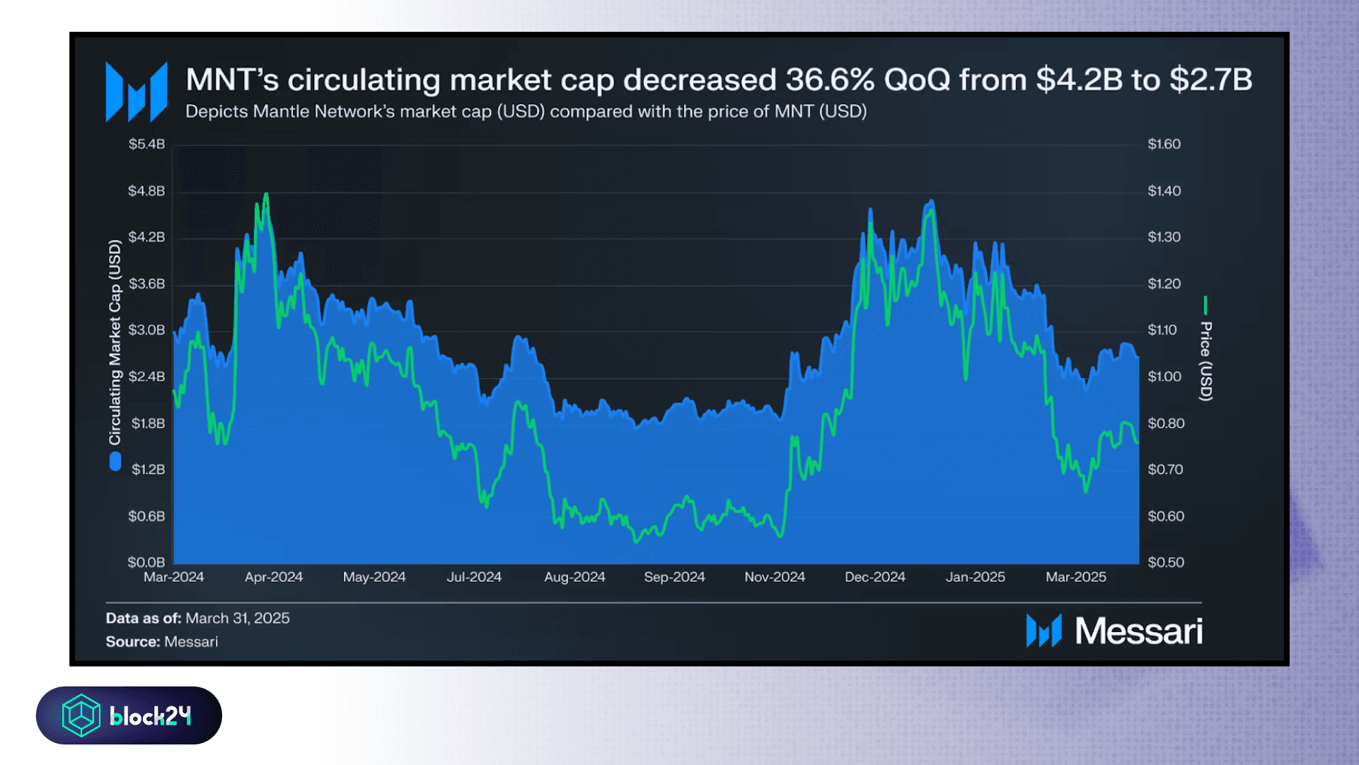 Vốn hóa token MNT suy giảm - Nguồn Messari