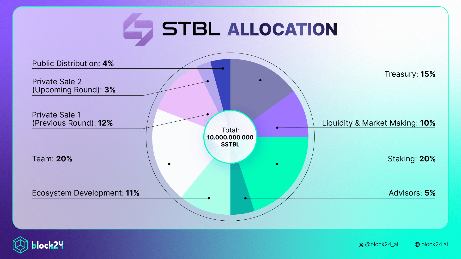 Phân bổ STBL token