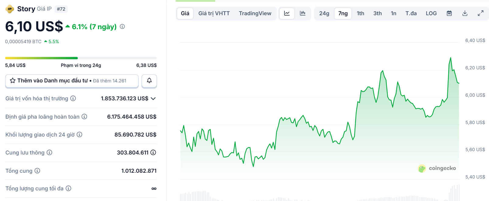 Biểu đồ giá của token IP (Story Protocol) trong ngày 25/8/2025 - theo CoinGecko