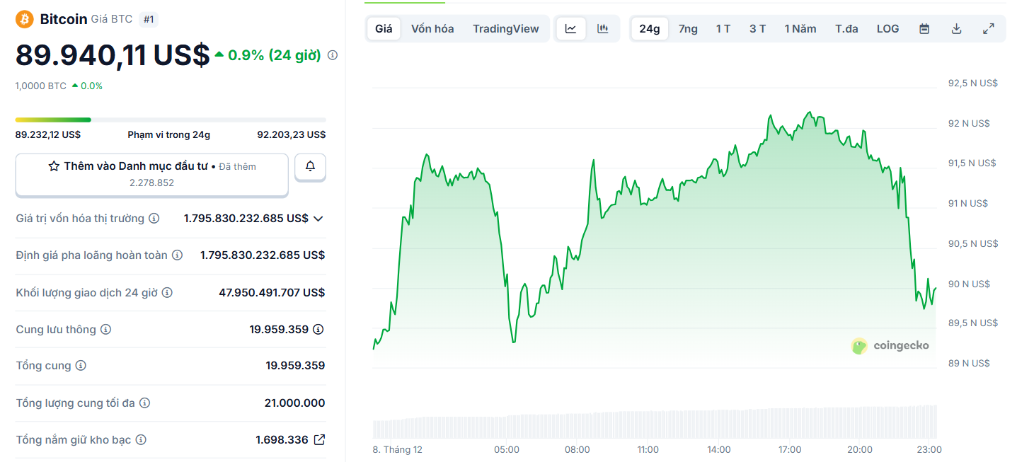 Biểu đồ giá của BTC (Bitcoin) trong ngày 8/12/2025 - theo CoinGecko