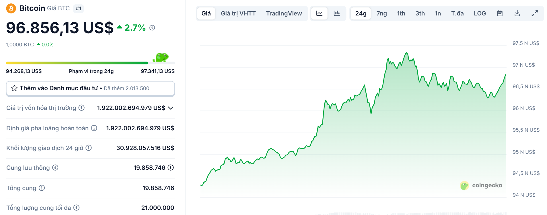 Biểu đồ giá của BTC (Bitcoin) trong ngày 2/5/2025 - theo CoinGecko