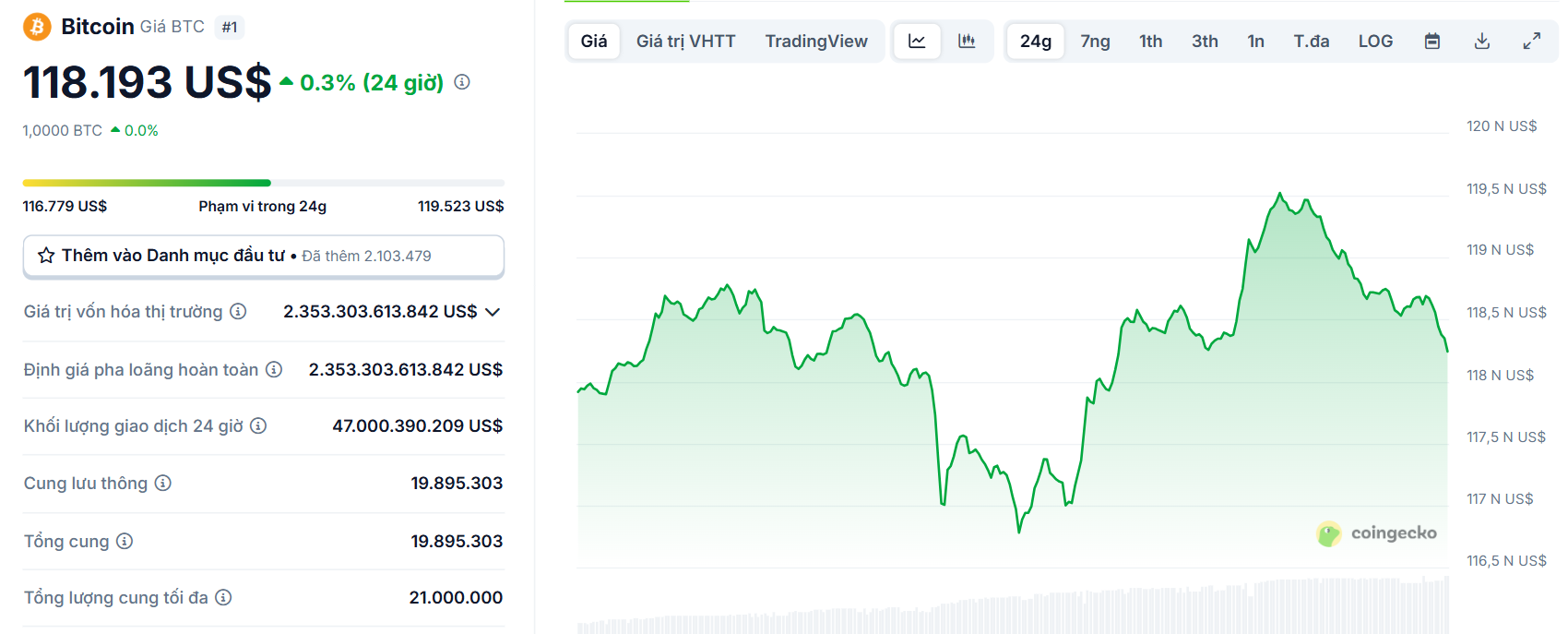 Biểu đồ giá của BTC (Bitcoin) trong ngày 21/7/2025 - theo CoinGecko