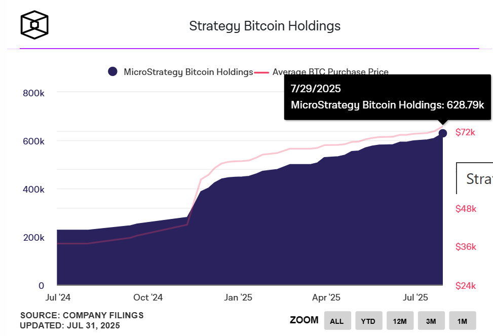 Thống kê lượng BTC nắm giữ bởi Strategy trong khoảng 1 năm trở lại đây - nguồn: The Block