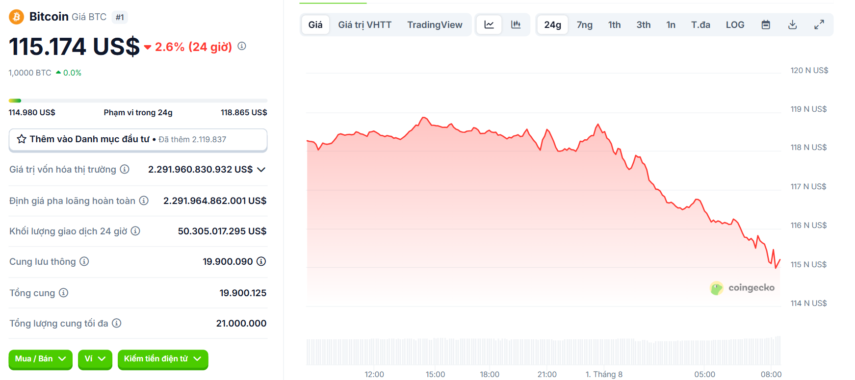 Biểu đồ giá của BTC (Bitcoin) trong ngày 1/8/2025 - theo CoinGecko