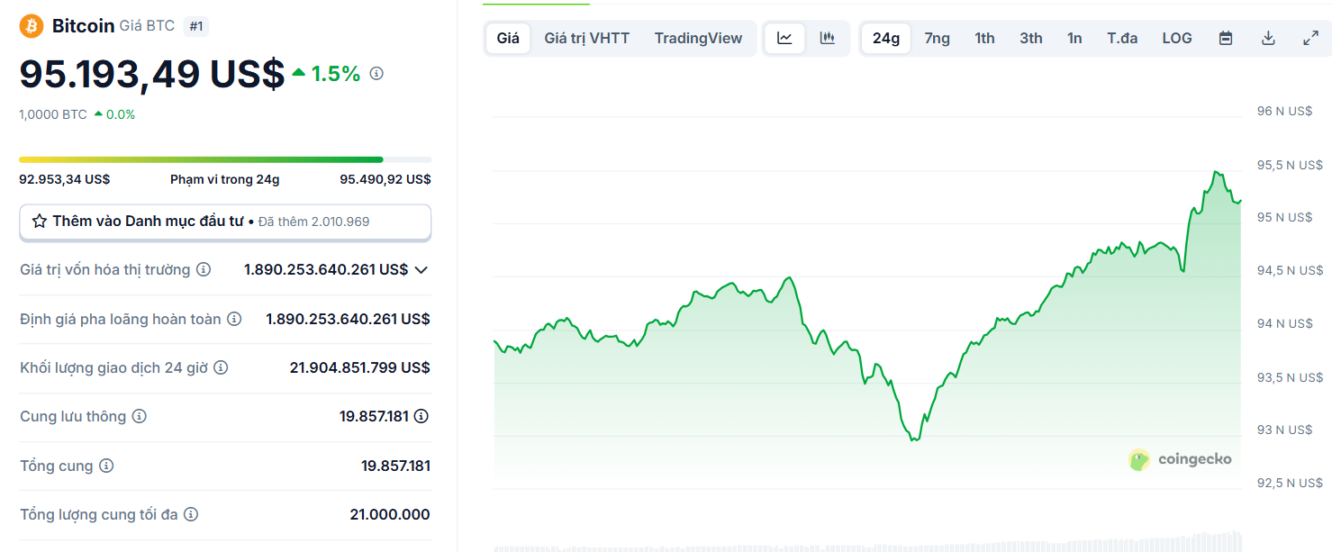 Biểu đồ giá của BTC (Bitcoin) trong ngày 28/4/2025 - theo CoinGecko