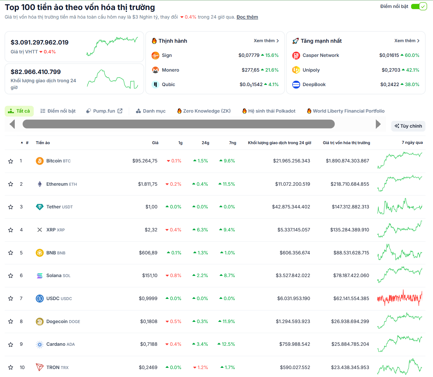 Thống kê hiệu suất của các đồng coin có vốn hoá lớn nhất thị trường Crypto trong ngày 28/4/2025 - theo CoinGecko