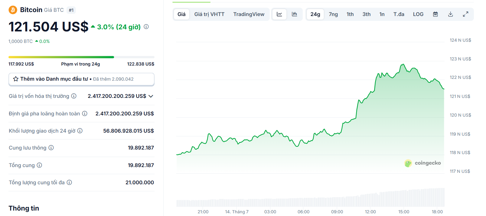 Biểu đồ giá của BTC (Bitcoin) trong ngày 14/7/2025 - theo CoinGecko