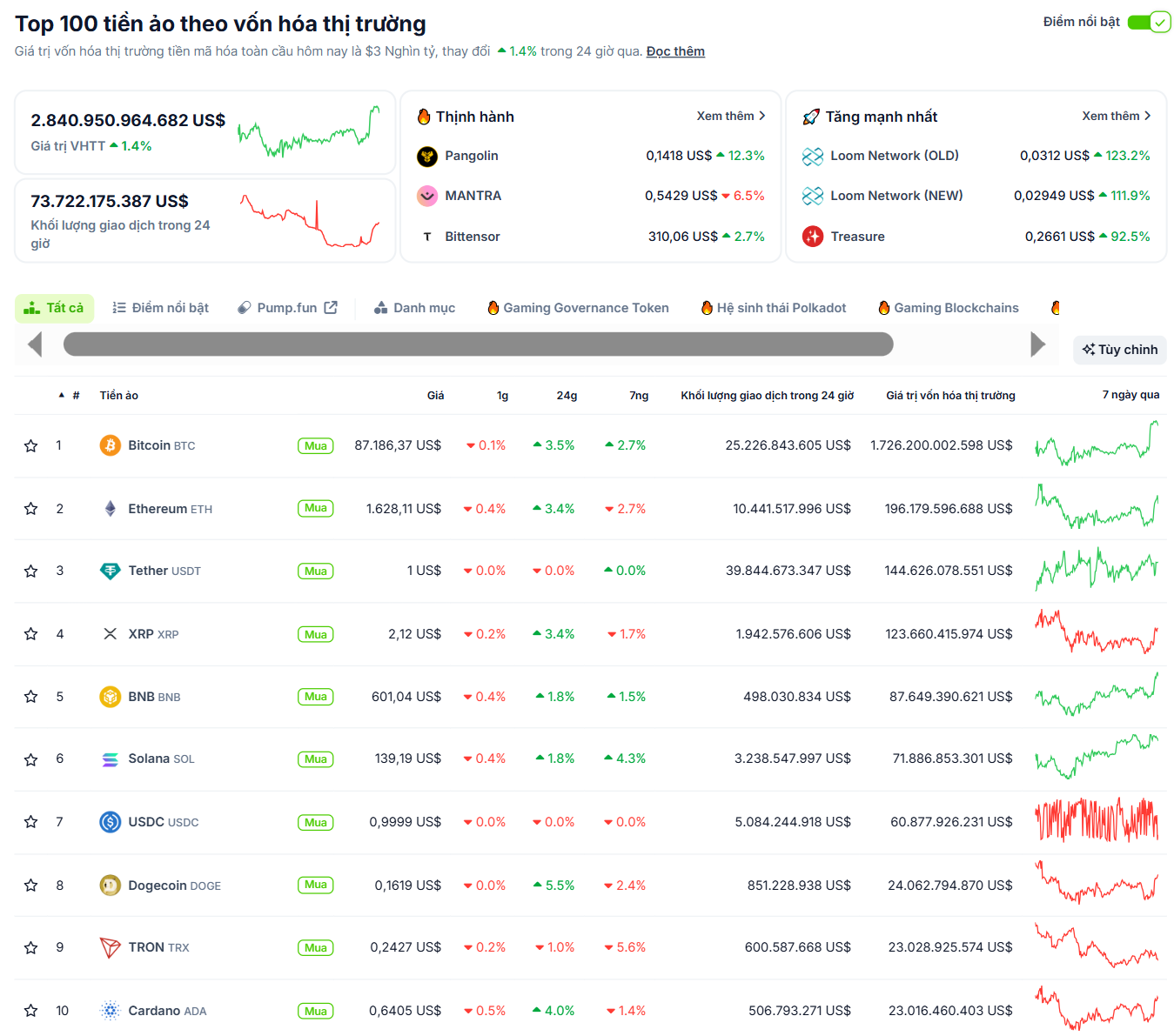Thống kê hiệu suất của các đồng coin top trong ngày 21/4/2025 - theo CoinGecko