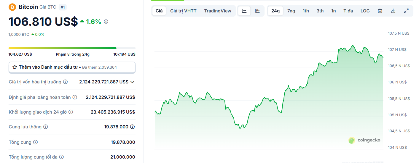 Biểu đồ giá của BTC (Bitcoin) trong ngày 16/6/2025 - theo CoinGecko