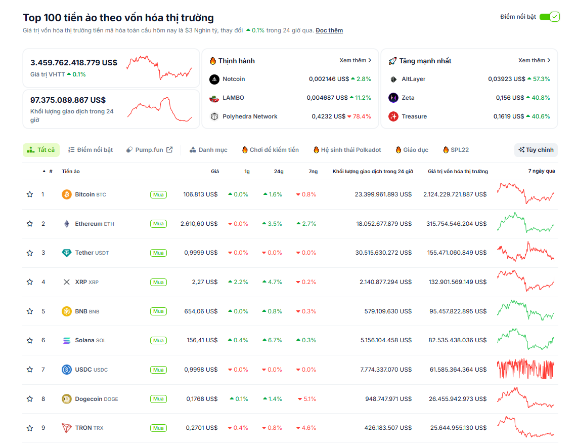 Thống kê hiệu suất của các đồng coin có vốn hoá lớn nhất thị trường Crypto vào ngày 16/6/2025 - theo CoinGecko